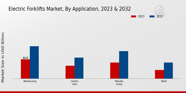 Electric Forklifts Market By Application