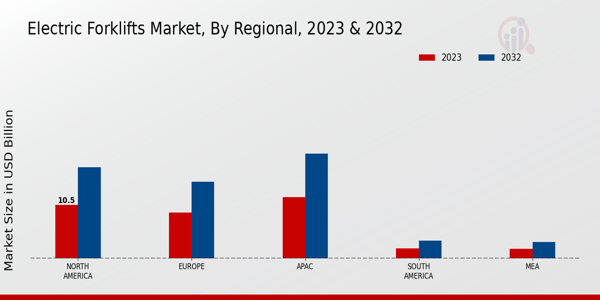 Electric Forklifts Market By Regional