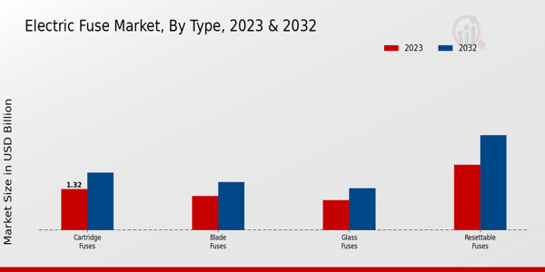 Electric Fuse Market Type Insights   