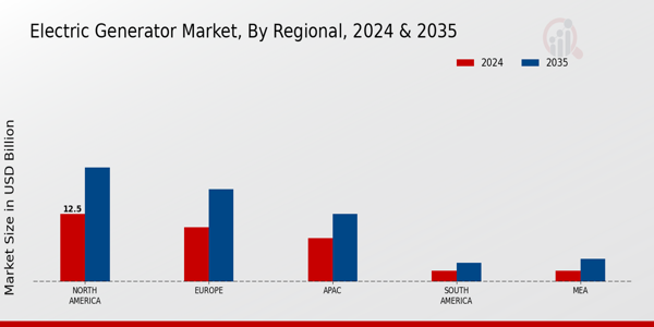 Electric Generator Market Regional Insights   