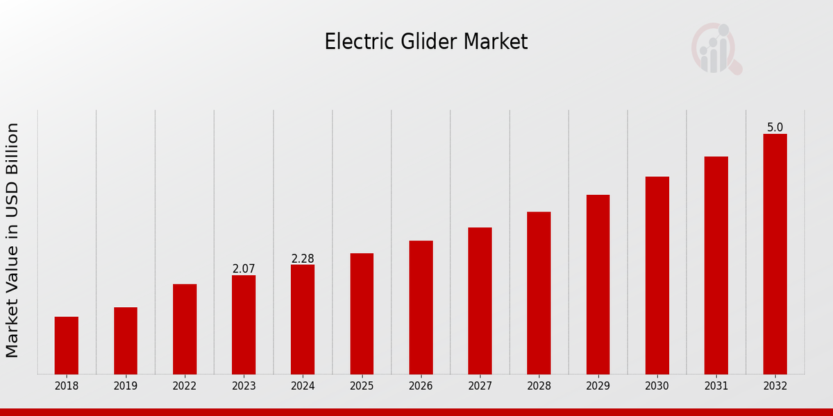 Electric Glider Market Overview