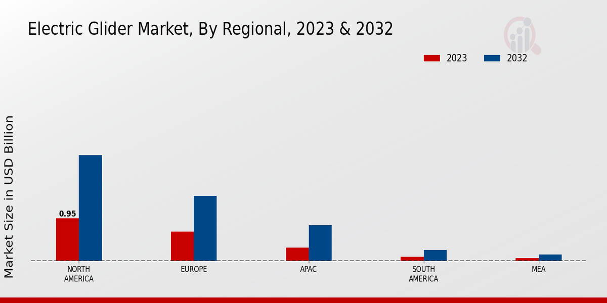 Electric Glider Market Regional Insights