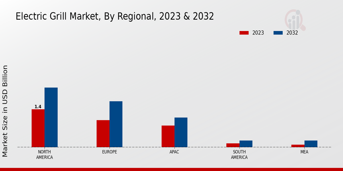 Electric Grill Market By Regional