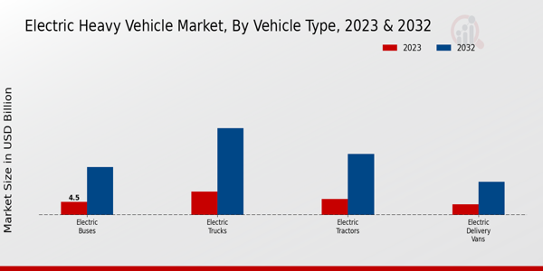 Electric Heavy Vehicle Market 2