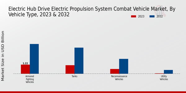 Electric Hub Drive Electric Propulsion System Combat Vehicle Market Vehicle Type Insights