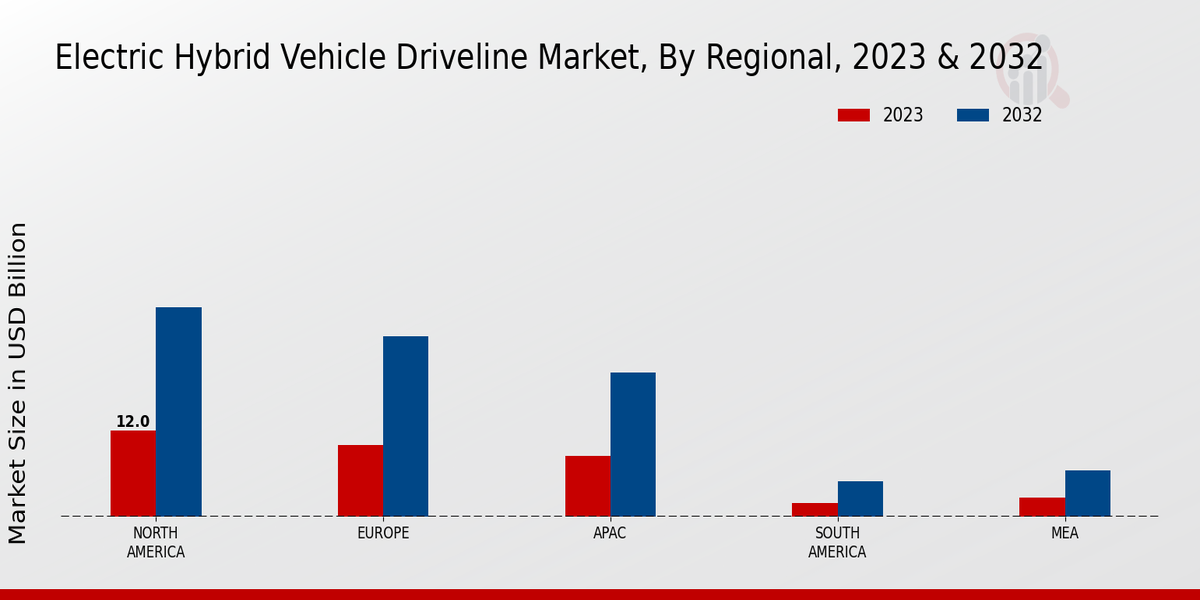 Electric Hybrid Vehicle Driveline Market Regional Insights 