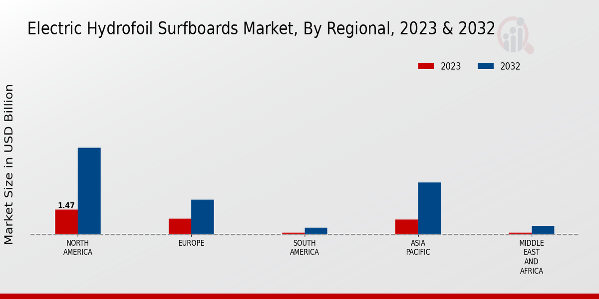 Electric Hydrofoil Surfboards Market3