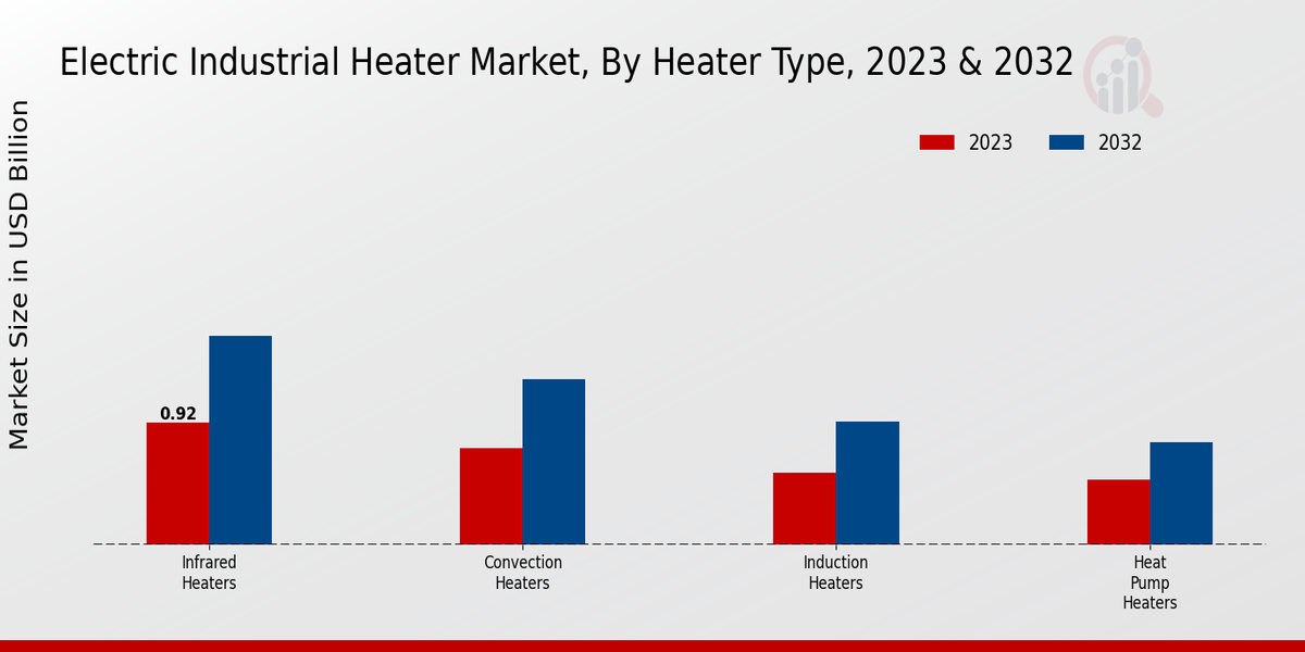 Electric Industrial Heater Market Heater Type Insights  