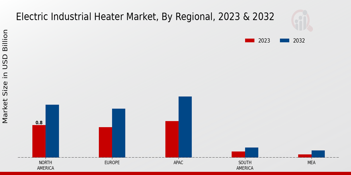 Electric Industrial Heater Market Regional Insights  