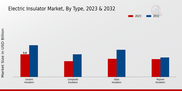 Electric Insulator Market Type Insights  