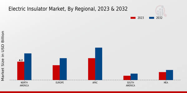 Electric Insulator Market Regional Insights  