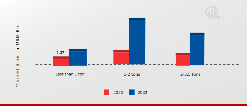 Electric LCV Size (Usd Billion) Load Capacity 2023 Vs 2032