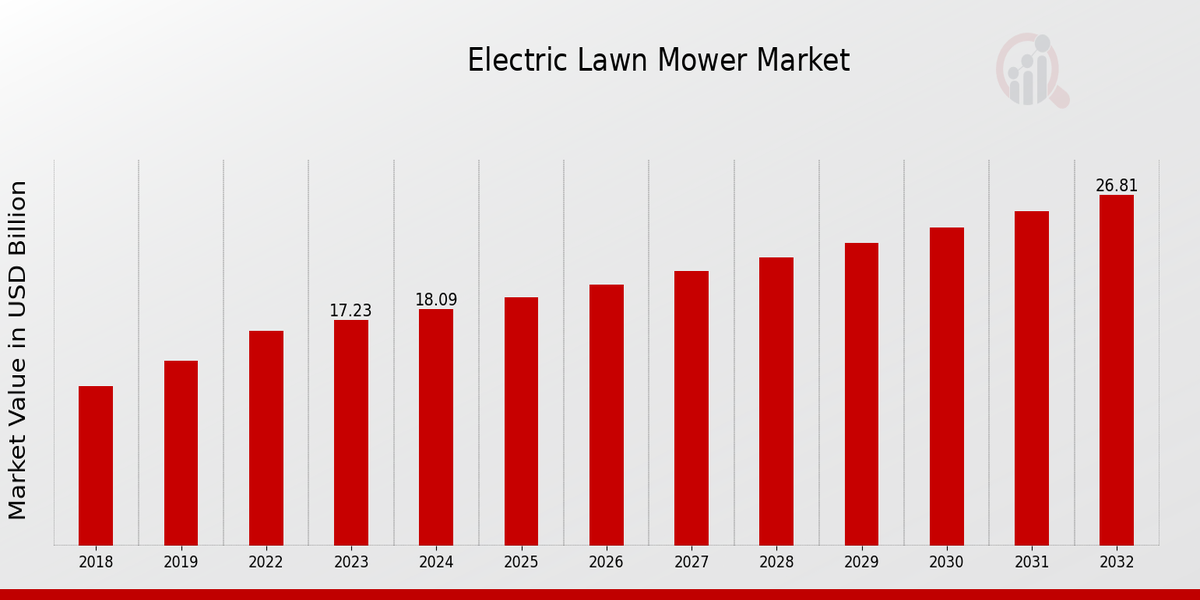 Marktübersicht für elektrische Rasenmäher