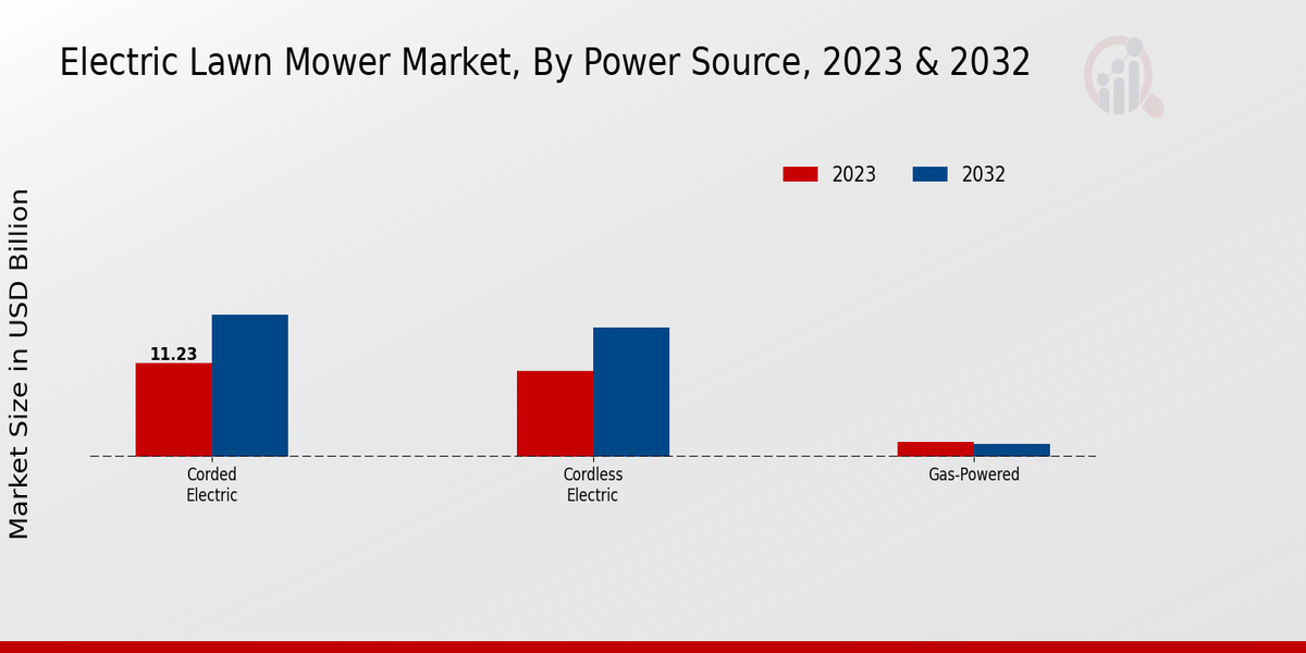 Electric Lawn Mower Market Power Source Insights