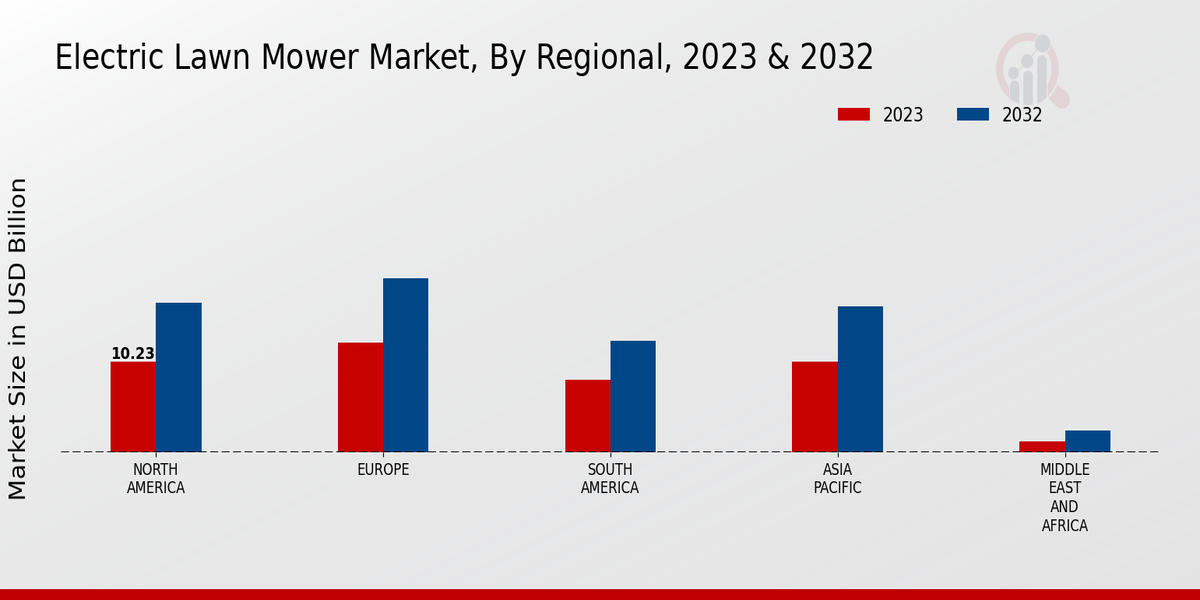 Regionale Einblicke in den Markt für elektrische Rasenmäher