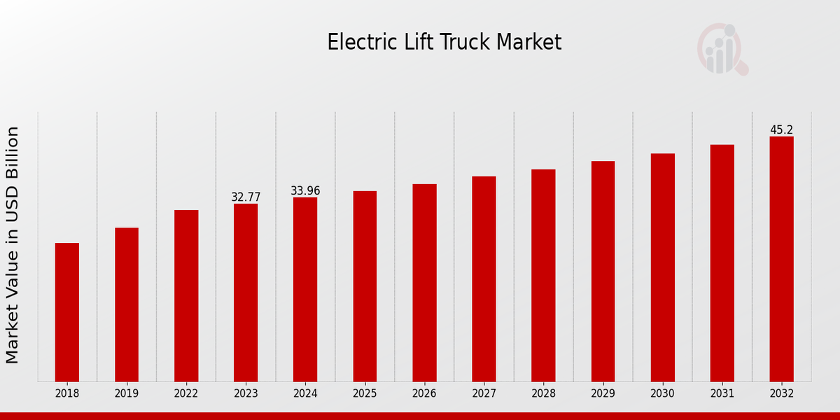 Electric Lift Truck Market Overview