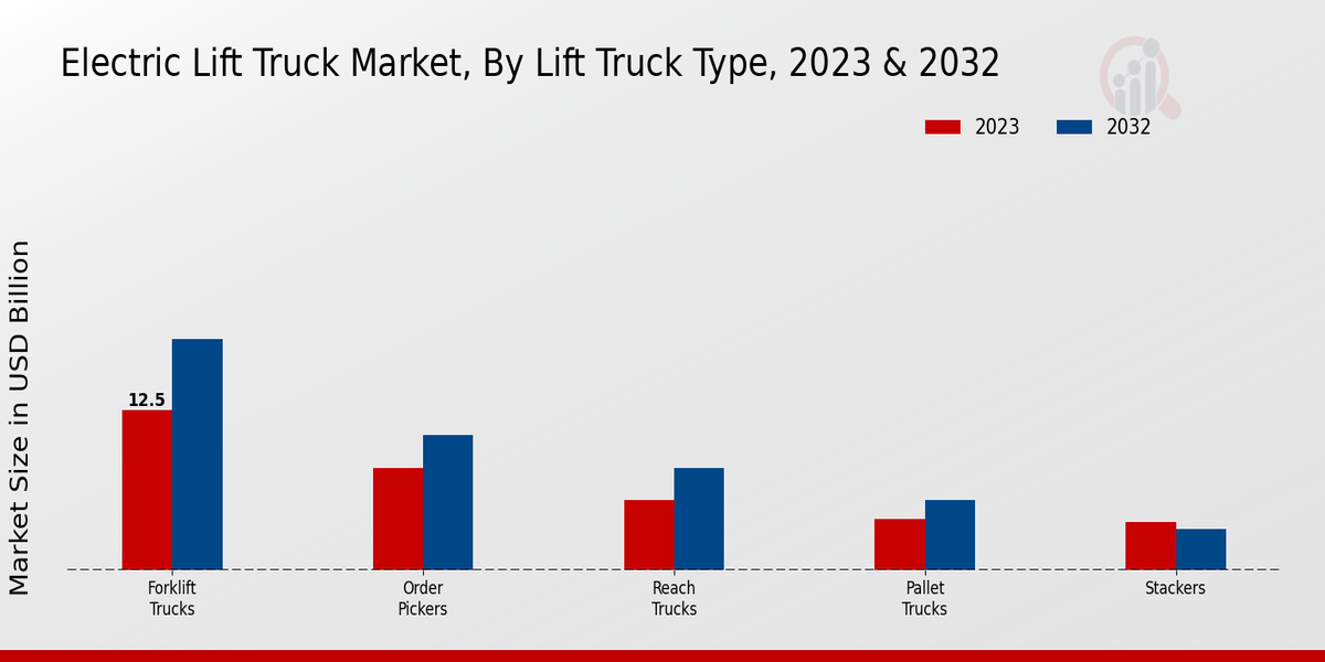 Electric Lift Truck Market Lift Truck Type Insights  