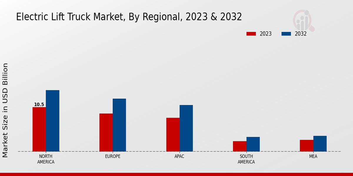 Electric Lift Truck Market Regional Insights  