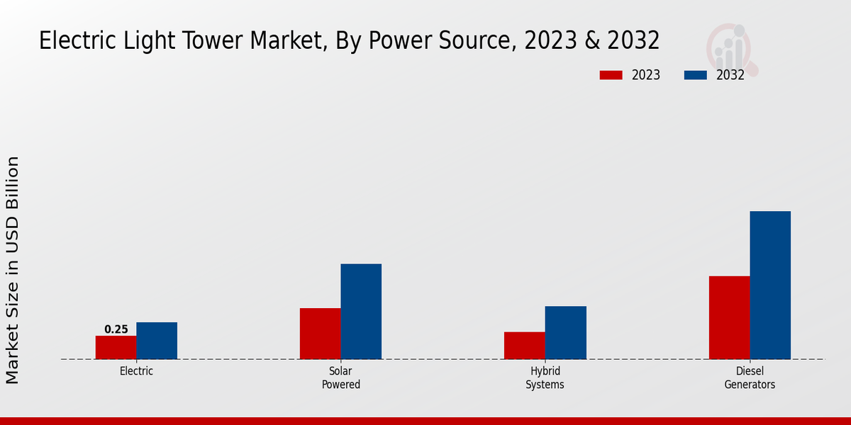 Electric Light Tower Market Power Source Insights