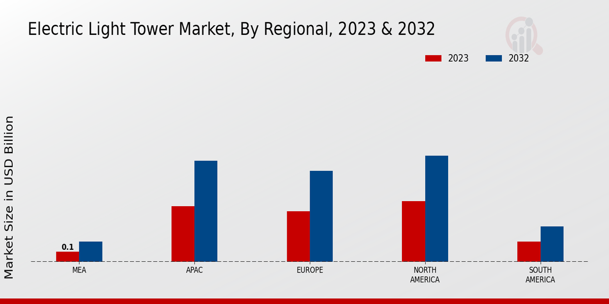 Electric Light Tower Market Regional Insights