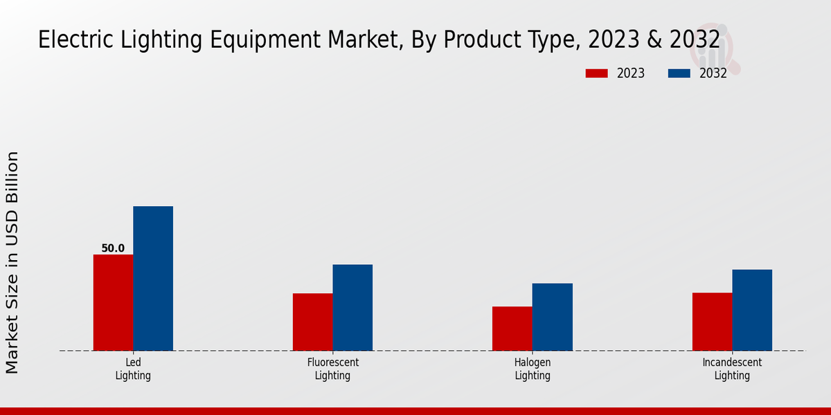 Electric Lighting Equipment Market Product Type Insights