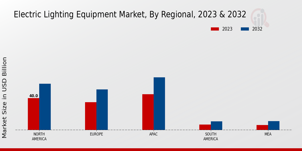 Electric Lighting Equipment Market Regional Insights