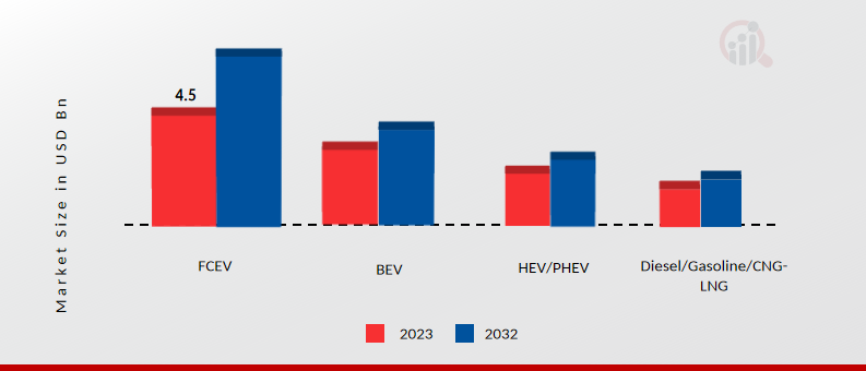 Electric Mid- and Large (9-14m) Bus Market, by Propulsion, 2023 & 2032