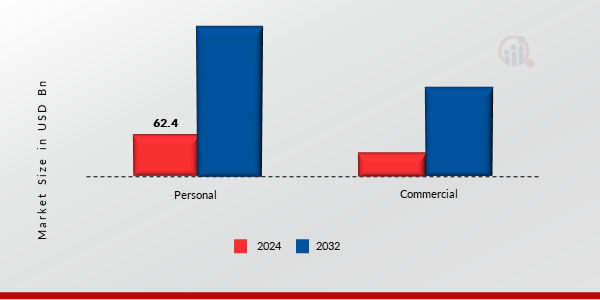 Electric Mobility Market, by Personal, 2024 & 2032