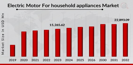 Electric Motor For household appliances Overview