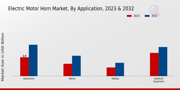 Electric Motor Horn Market Application Insights