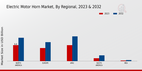 Electric Motor Horn Market Regional Insights