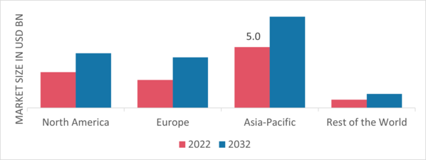 Household Appliances Market Size, Growth, Report By 2032