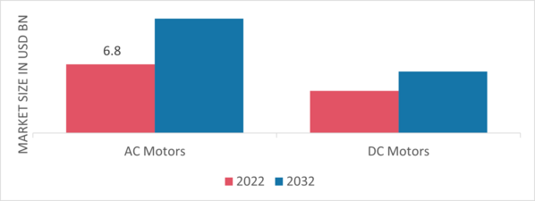 Electric Motors Household Appliances Market, by Type, 2022 & 2032