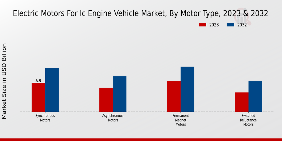 Electric Motors for IC Engine Vehicle Market Motor Type Insights