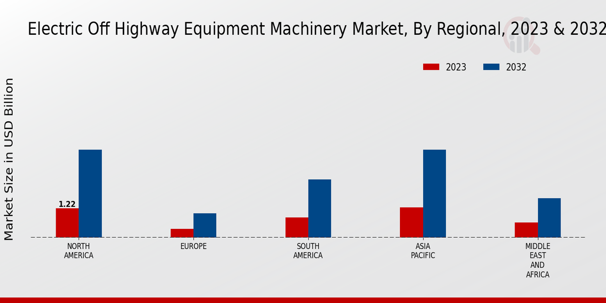 Electric Off Highway Equipment Machinery Market Regional