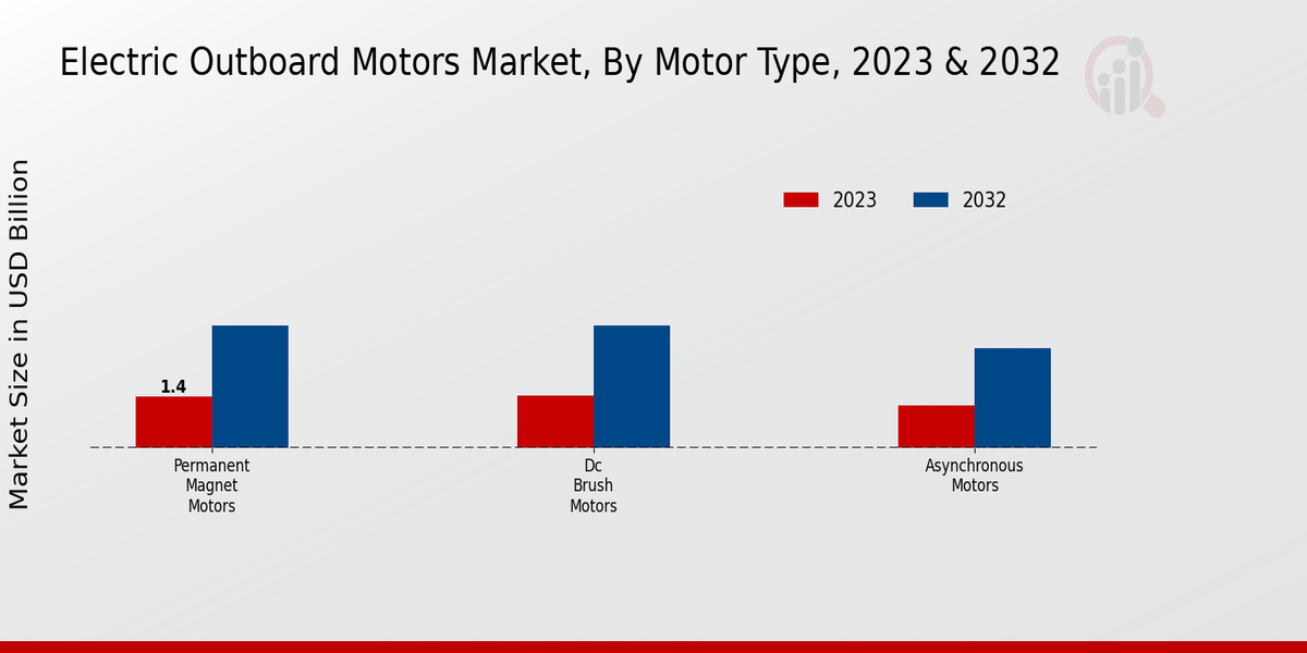 Electric Outboard Motors Market Motor Type Insights