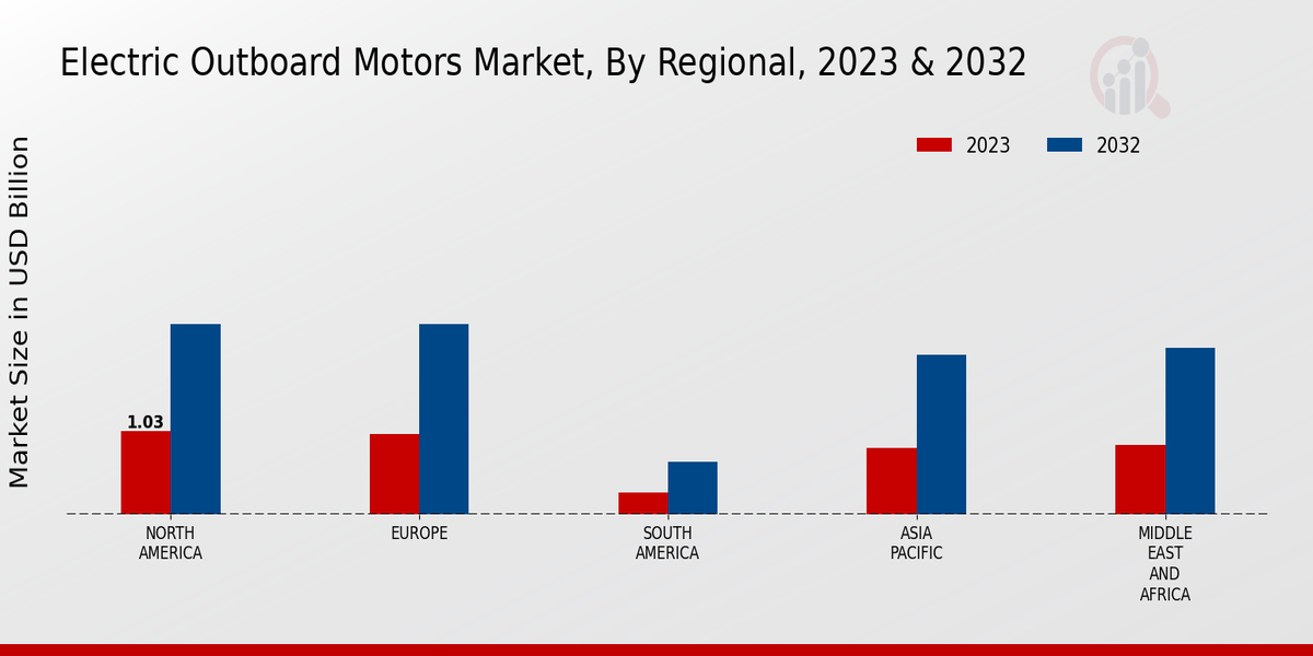 Electric Outboard Motors Market Regional Insights