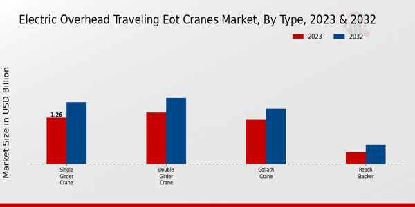 Electric Overhead Traveling (EOT) Cranes Market Insights