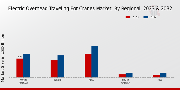 Electric Overhead Traveling (EOT) Cranes Market Regional Insights