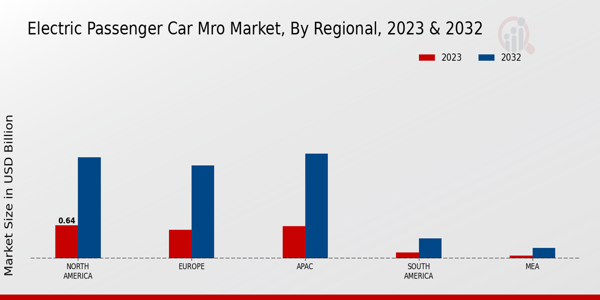 Electric Passenger Car MRO Market Regional Insights