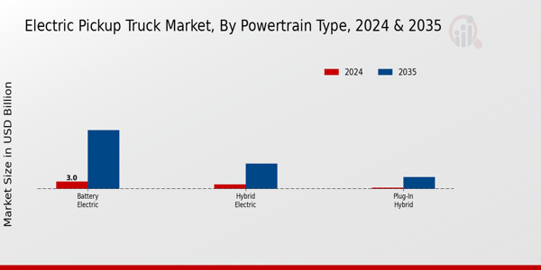 Electric Pick Up Truck Market Segment