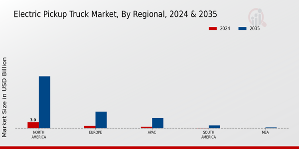 Electric Pick Up Truck Market Region