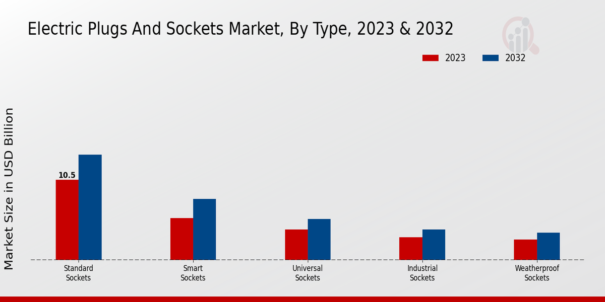 Electric Plugs and Sockets Market Type Insights