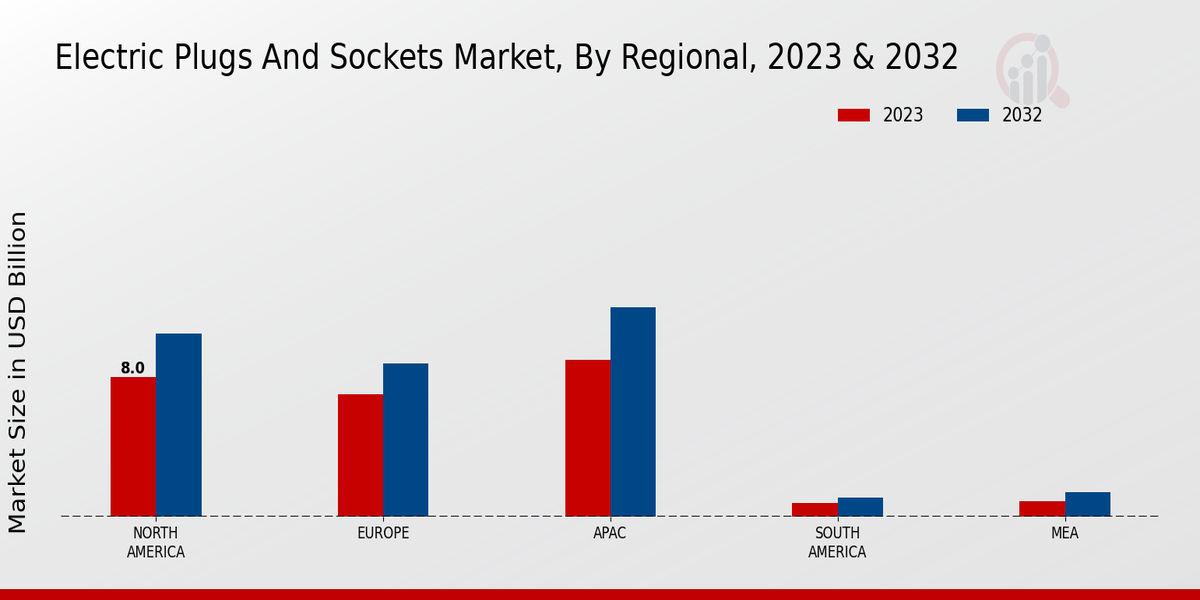 Electric Plugs and Sockets Market Regional Insights