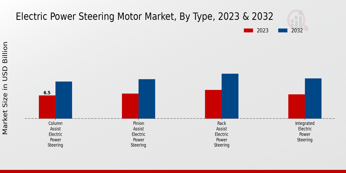 Electric Power Steering Motor Market Type Insights