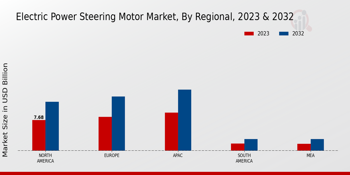 Electric Power Steering Motor Market Regional Insights