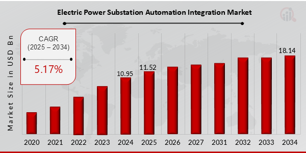 Electric Power Substation Automation Integration Market Overview