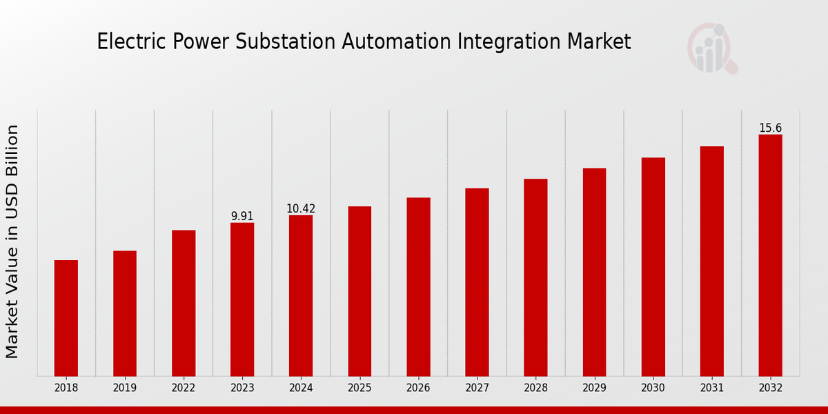 Electric Power Substation Automation Integration Market