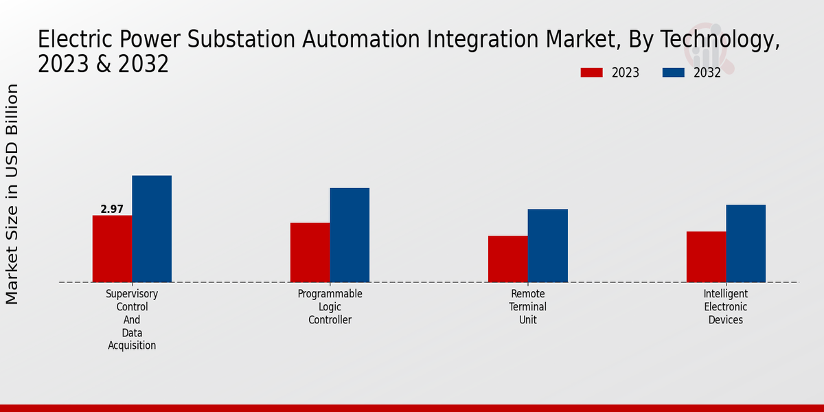 Electric Power Substation Automation Integration Market Technology Insights