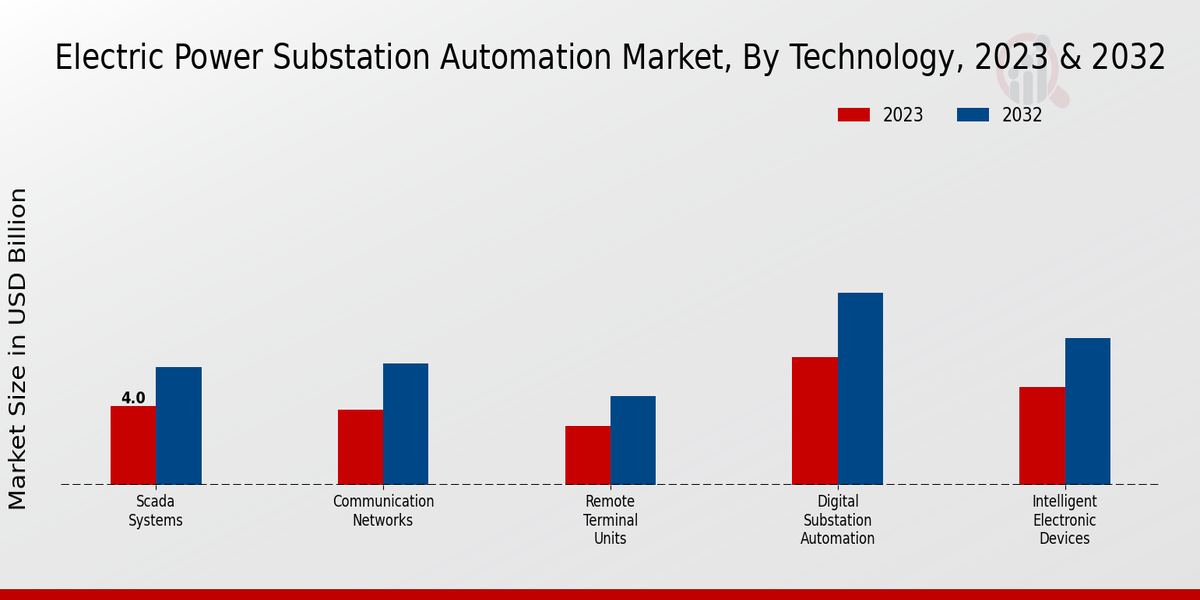 Electric Power Substation Automation Market Technology Insights  